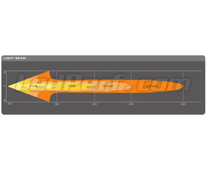 Wykres wiązki świetlnej Combo belki LED bar Osram LEDriving® LIGHTBAR FX250-CB