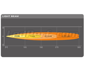 Wykres wiązki świetlnej Daleki zasięg Spot belki LED bar Osram LEDriving® LIGHTBAR SX180-SP
