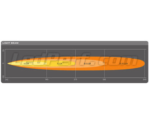 Wykres wiązki świetlnej Daleki zasięg Spot belki LED bar Osram LEDriving® LIGHTBAR SX300-SP