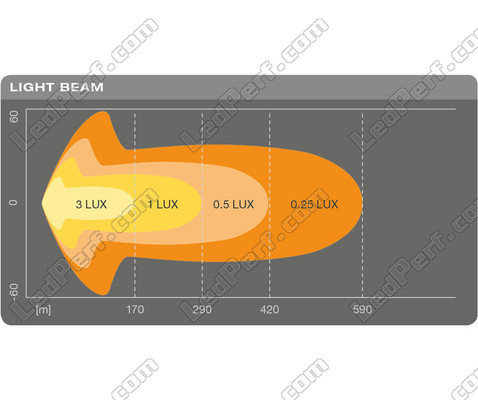 Wykres wiązki świetlnej Combo belki LED bar Osram LEDriving® LIGHTBAR SX500-CB