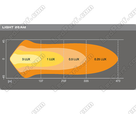 Wykres wiązki świetlnej Combo belki LED bar Osram LEDriving® LIGHTBAR VX500-CB