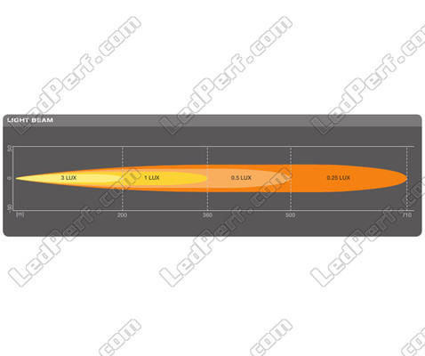 Wykres wiązki świetlnej Spot belki LED bar Osram LEDriving® LIGHTBAR FX250-SP