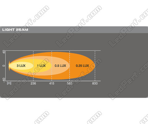 Wykres wiązki świetlnej Spot belki LED bar Osram LEDriving® LIGHTBAR VX500-SP
