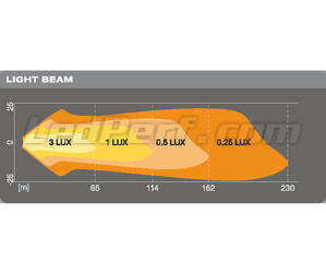 Wykres odległości wiązki świetlnej Reflektory roboczego LED Osram LEDriving® CUBE VX80-SP