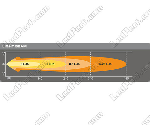 Wykres odległości wiązki świetlnej dodatkowego reflektora LED Osram LEDriving® ROUND VX80-WD
