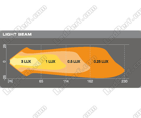 Wykres odległości wiązki świetlnej Reflektory roboczego LED Osram LEDriving® CUBE VX80-SP
