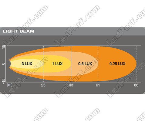 Wykres odległości wiązki świetlnej Reflektory roboczego LED Osram LEDriving® LED CUBE VX70-WD