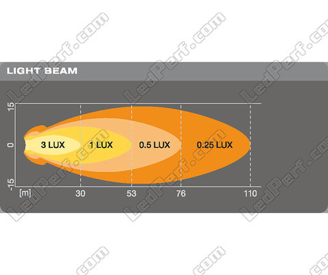 Wykres odległości wiązki świetlnej Reflektory roboczego LED Osram LEDriving® LED ROUND VX70-SP
