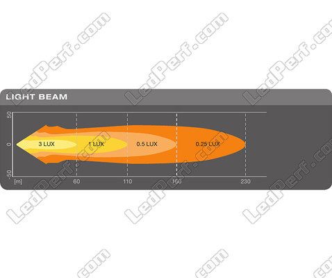 Wykres wiązki światła Spot reflektora roboczego LED Osram LEDriving® LIGHTBAR MX85-SP