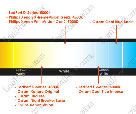 Porównanie według temperatury barwowej żarówek do Chevrolet Camaro oryginalnie wyposażonych w Reflektory Xenon.