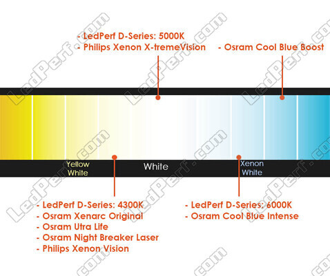 Porównanie według temperatury barwowej żarówek do Grand Cherokee IV (wl) oryginalnie wyposażonych w Reflektory Xenon.